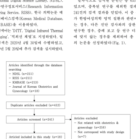 Fig. 1. Flow chart of clinical study search.