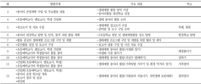 Table 1. Ecological extracurricular activities annual plan