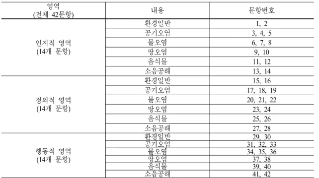 Table 3. Questions of environment-friendly attitudes3. 검사도구가. 환경감수성 검사지 본 연구에서는 학생들의 환경에 대한 감수성 및 환경친화적  행동에  관한  영역에  대하여  김경순(2001)이 개발한 검사지를 사용하였으며,  총 30개의 문항으로 이루어져 있다