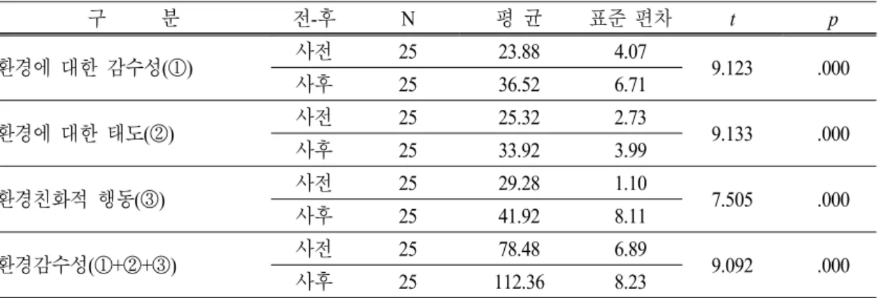 Table 4. The effects of ecology club mentor activities on elementary student’s environmental sensitivity