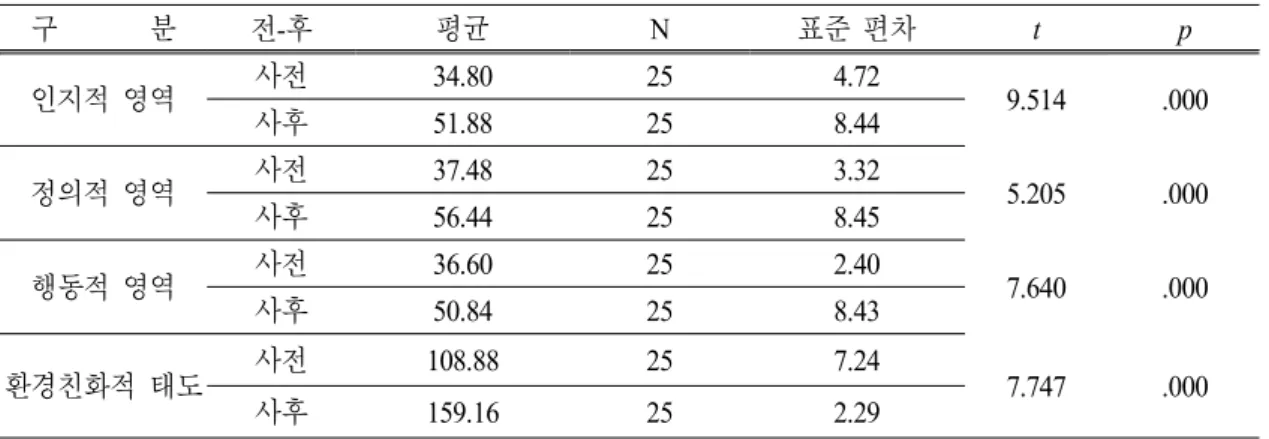 Table 5. The effects of ecology club mentor activities on elementary student’s environment-friendly attitudes