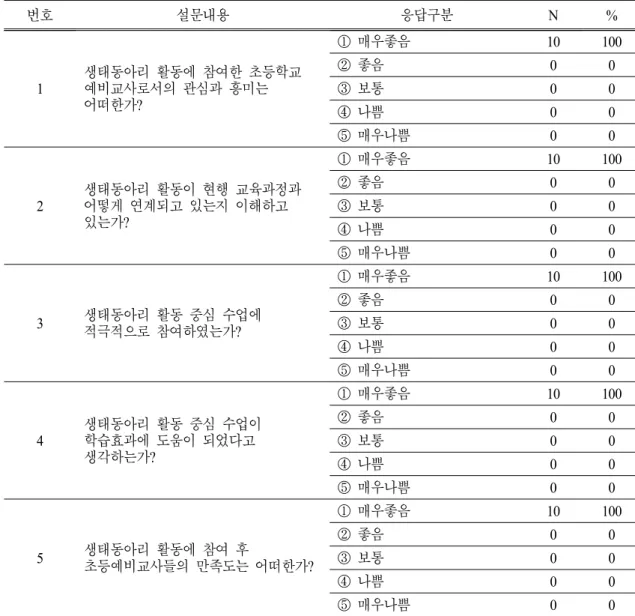 Table 6. The effects of ecology club mentor activities 번호 설문내용 응답구분 N % 1 생태동아리 활동에 참여한 초등학교 예비교사로서의 관심과 흥미는  어떠한가? ① 매우좋음 10 100② 좋음00③ 보통00 ④ 나쁨 0 0 ⑤ 매우나쁨 0 0 2 생태동아리 활동이 현행 교육과정과 어떻게 연계되고 있는지 이해하고  있는가? ① 매우좋음 10 100② 좋음00③ 보통00 ④ 나쁨 0 0 ⑤ 매우나쁨 0 0 3 생