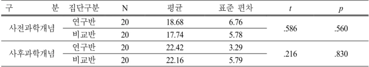 Table 6. Test results of scientific concepts