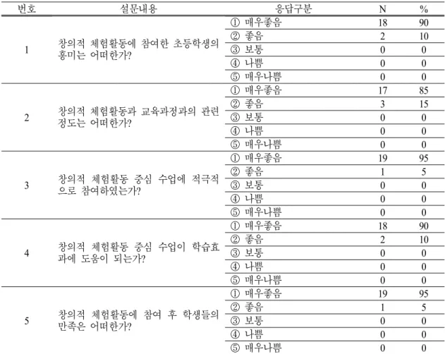 Table 8. Recognizes changes of applying the lessons  번호 설문내용 응답구분 N % 1 창의적 체험활동에 참여한 초등학생의  흥미는 어떠한가? ① 매우좋음 18 90② 좋음210③ 보통00 ④ 나쁨 0 0 ⑤ 매우나쁨 0 0 2 창의적 체험활동과 교육과정과의 관련  정도는 어떠한가? ① 매우좋음 17 85② 좋음315③ 보통00 ④ 나쁨 0 0 ⑤ 매우나쁨 0 0 3 창의적  체험활동  중심  수업에  적극적 으로