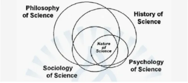 Fig. 1. Four categories related to NOS (McComas &amp; 