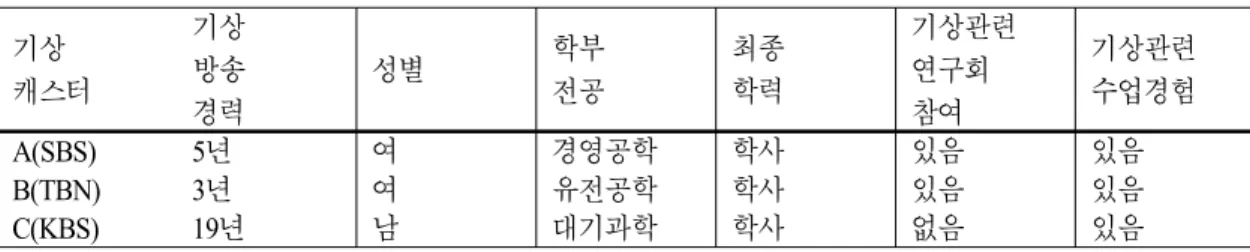 Table 1. Participants’ personal information