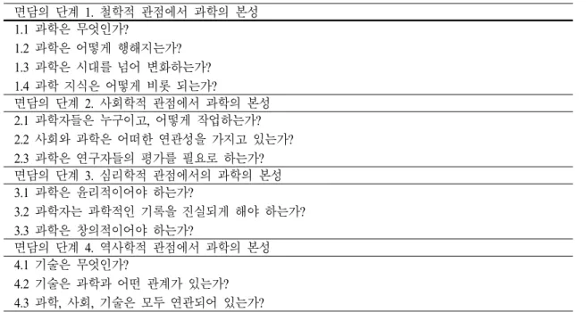 Table 2. Interview category and examples of questions contents