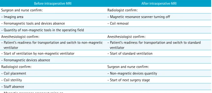 table equipped hybrid room building and exploitation since  2013.  During 2014-2016 we have performed 81 MR-guided  intervention in operating room (direct tumor biopsies with  different localization)