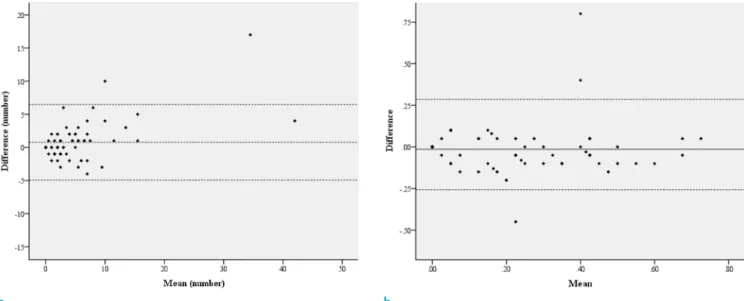 Fig. 4. Bland-Altman plot of the interobserver differences in the number of spiculations (a) and the ratio of the fuzzy margin  (b).