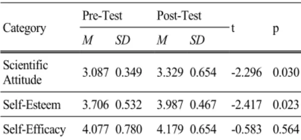 Table 8. The result of pre-test and post-test about in group each subcategory of scientific attitude 