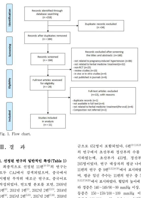 Fig. 1. Flow chart. Ⅲ. 결 과 1. 선정된 연구의 일반적인 특성(Table 1) 최종적으로 선정된 11편 10-20) 의 연구는 모두 CAJ에서 검색되었으며, 중국에서 시행된 무작위 대조군 연구로, 중국어로 작성되었다