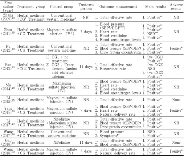 Table 2. Summary of the Included Studies