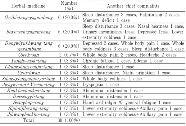 Table 3. Another Chief Complaints and Herbal Medicine Treatment
