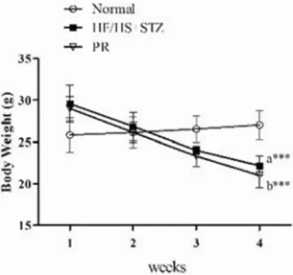 Fig.  1.  The  change  of  body  weight  in  high  fat/high  sucrose  diet  plus  STZ-induced  diabetic  mice