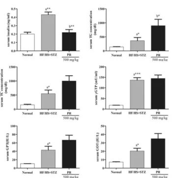 Fig.  4.  The  effect  of  PR  extract  on  the  histopathological  changes  of  organs  in  high  fat/high  sucrose  diet  plus  STZ-induced  diabetic  mice