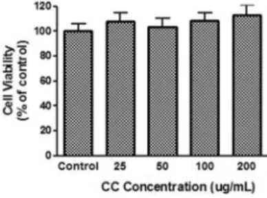 Fig.  1.  Effect  of  CC  on  cell  viability  in  Raw  264.7  cells.  CC  :  Water  extract  of  Coptis  chinensis   rhizome