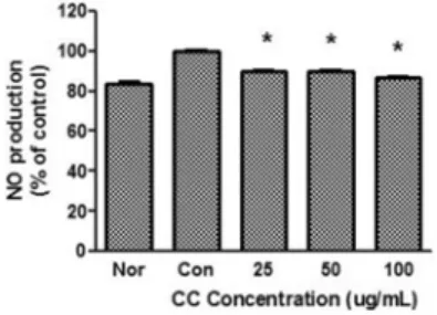 Fig.  2.  Effect  of  CC  on  NO  production  in  Raw  264.7  cells.  CC  :  Water  extract  of  Coptis  chinensis   rhizome