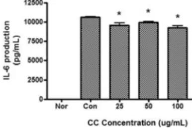 Fig.  10.  Effect  of  CC  on  IL-1α  production  in  Raw  264.7  cells. 
