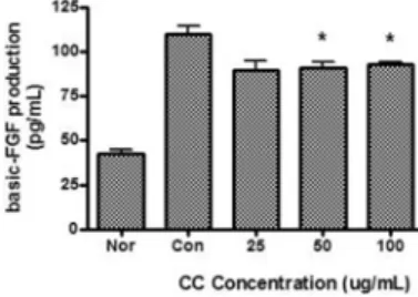 Fig.  14.  Effect  of  CC  on  basic-FGF  production  in  Raw  264.7  cells.  CC  :  Water  extract  of  Coptis  chinensis   rhizome