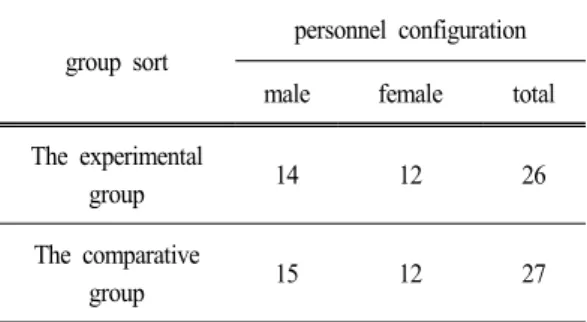 Table 1. Targeted research personnel configuration