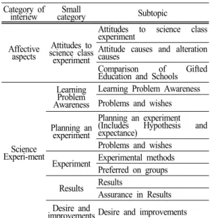 Table 1. Category of interview Category of  interiew Small  category Subtopic Affective  aspects Attitudes to  science class  experiment