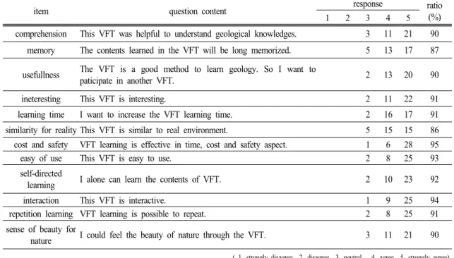 Table 2. R esponse results of virtual field trip