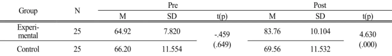 Table 11. Analysis of pre-post results of scientific attitudes between groups 