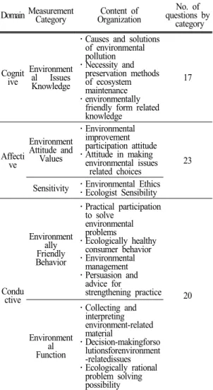Table 2. Areal test configuration of environmental  knowledge check tool