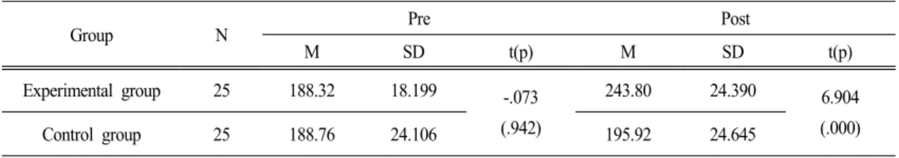Table 6. Pre-post results of the cognitive domain of environmental knowledge