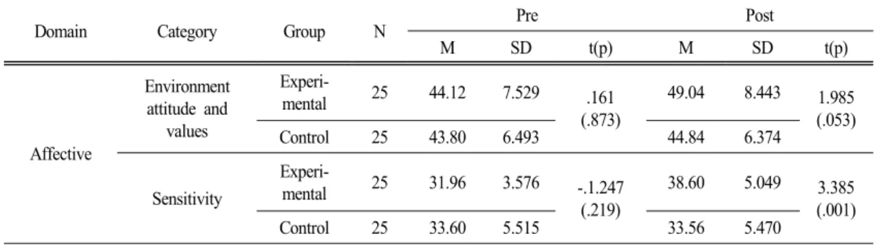 Table 8. Categorized analysis of pre-post results of affective domain