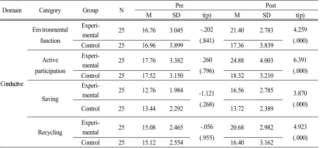 Table 10. Categorized analysis of pre-post results of behavioral areas