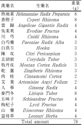 Table 2. Results of Treatment for Case 1, 2, 3