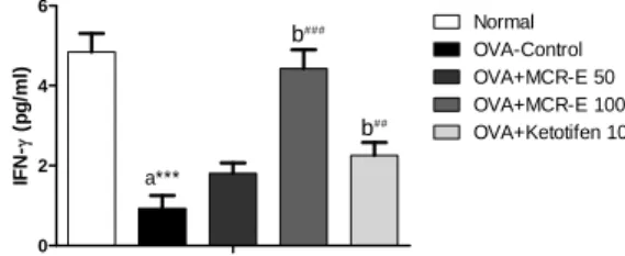 Fig  2.  Effect  of  MCR-E  extract  on  OVA-specific  IgE  levels  in  the  sera  of  OVA-induced  asthma  mice