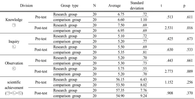 Table 3. Pre-post results of scientific achievement