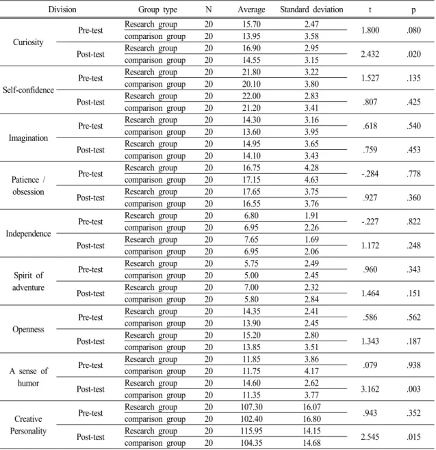 Table 4. Pre-post results of Creative Personality