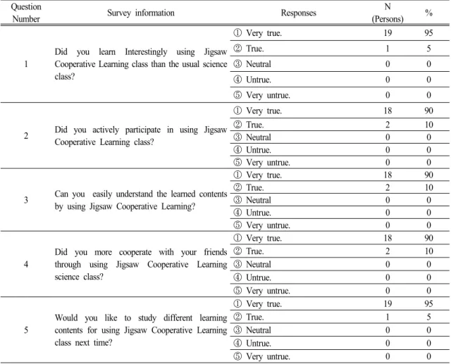 Table 5. Analysis of the students' awareness in science class using Jigsaw cooperative learning Question 