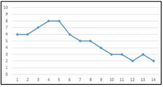 Fig. 3. The change of numeric rating scale (NRS) score. 11. 윤리적 고려 본 증례의 환자에 대해서는 연구와 관련 된 서면동의 및 OO한방병원 기관생명윤리 위원회(IRB) 심의면제(CYIRB-2020-07-002) 승인을 받았다