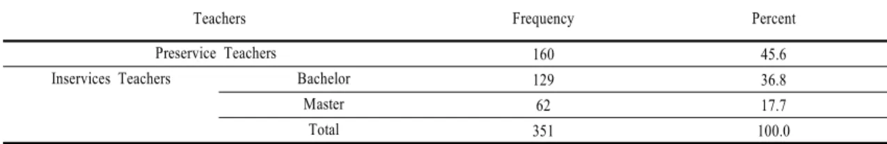 Table  1. The number of subjects participated in this study