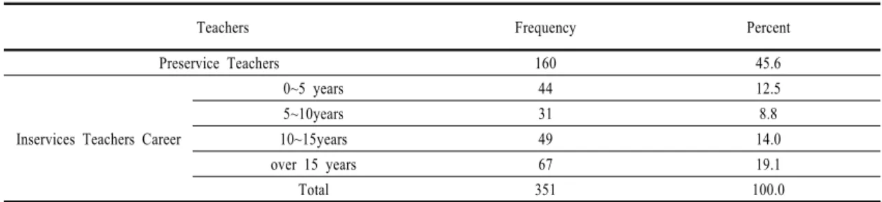 Table  2. Distributions of subjects’ characteristics