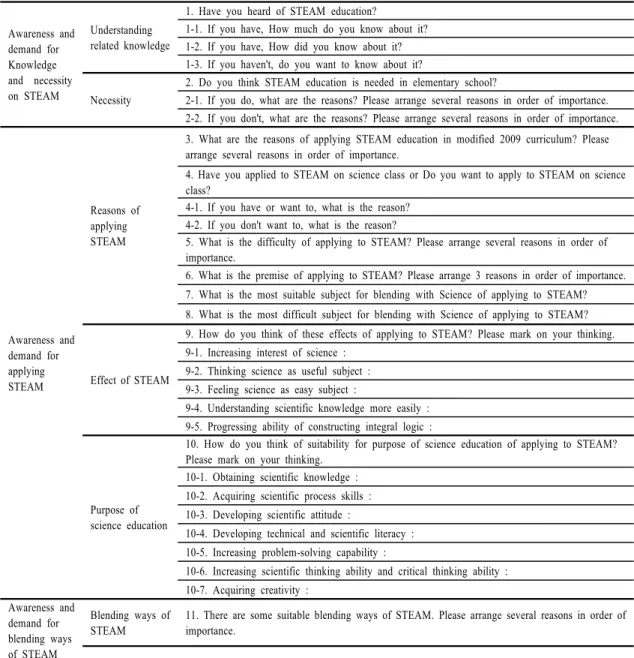 Table  3. Overview of survey questionnaire