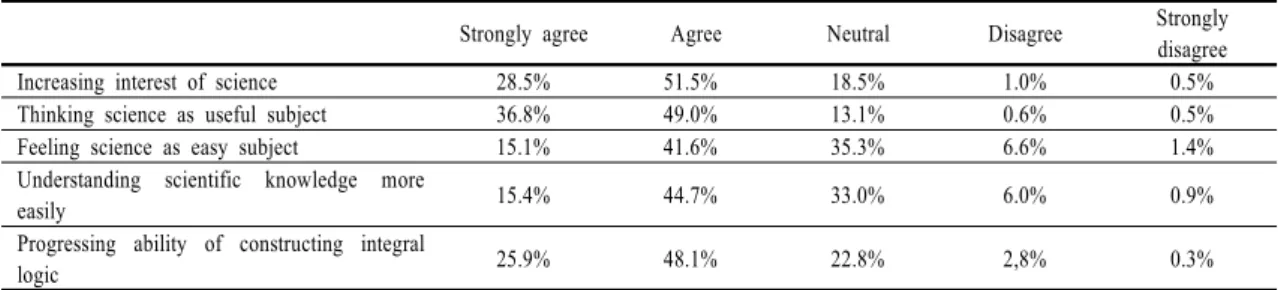 Table  9. How do you think of these effects of applying to STEAM? Please mark on your thinking.
