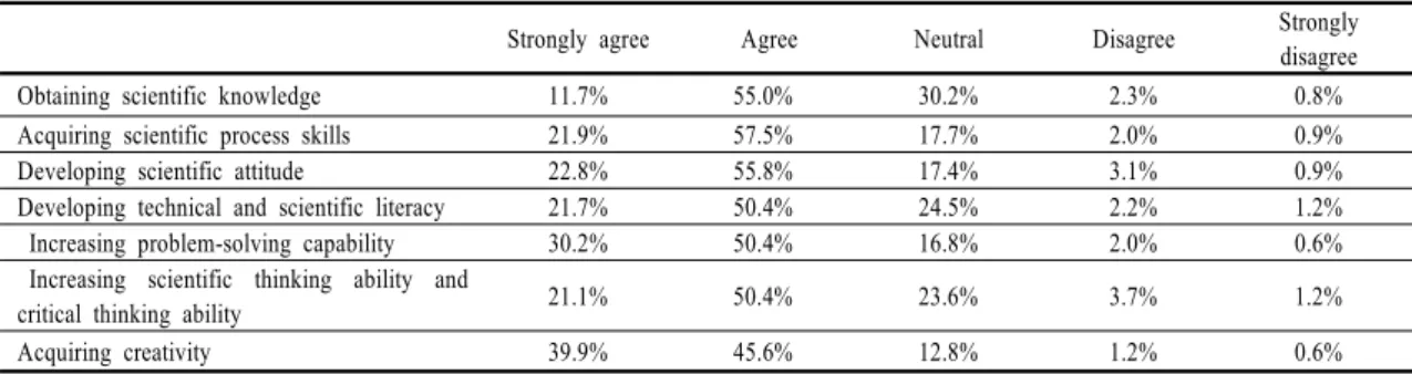 Table  10. How do you think of suitability for purposes of science education of applying to STEAM? Please mark on your thinking.