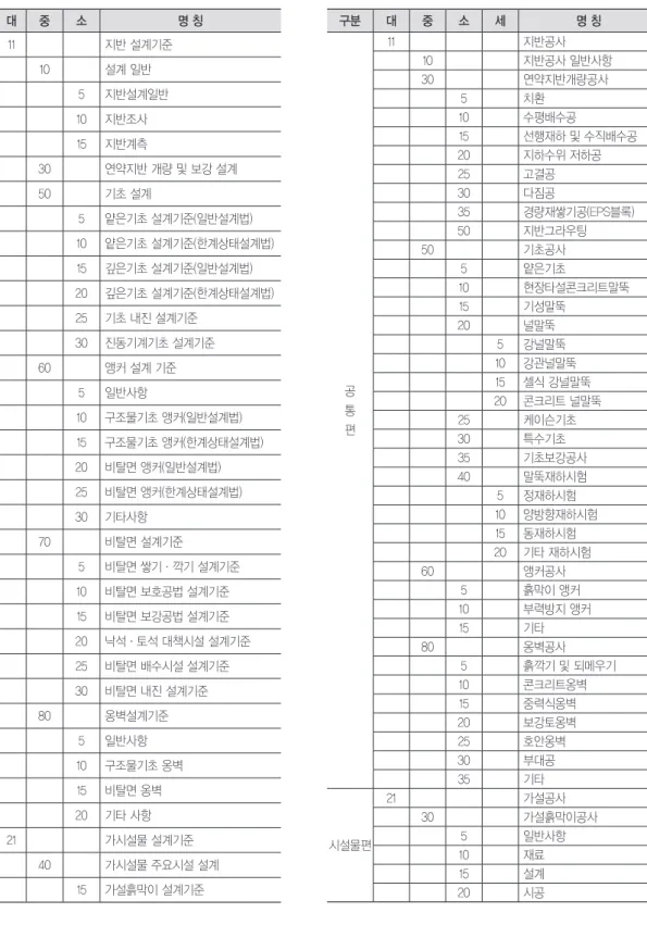 표 1. 지반분야 설계기준 코드분류체계 구분 대 중 소 명 칭 공 통 편 11 지반 설계기준10설계 일반5지반설계일반10지반조사15지반계측30 연약지반 개량 및 보강 설계50기초 설계5 얕은기초 설계기준(일반설계법)10 얕은기초 설계기준(한계상태설계법)15깊은기초 설계기준(일반설계법)20깊은기초 설계기준(한계상태설계법)25기초 내진 설계기준30진동기계기초 설계기준60앵커 설계 기준5일반사항10구조물기초 앵커(일반설계법)15구조물기초 앵커(한계상태설계법) 