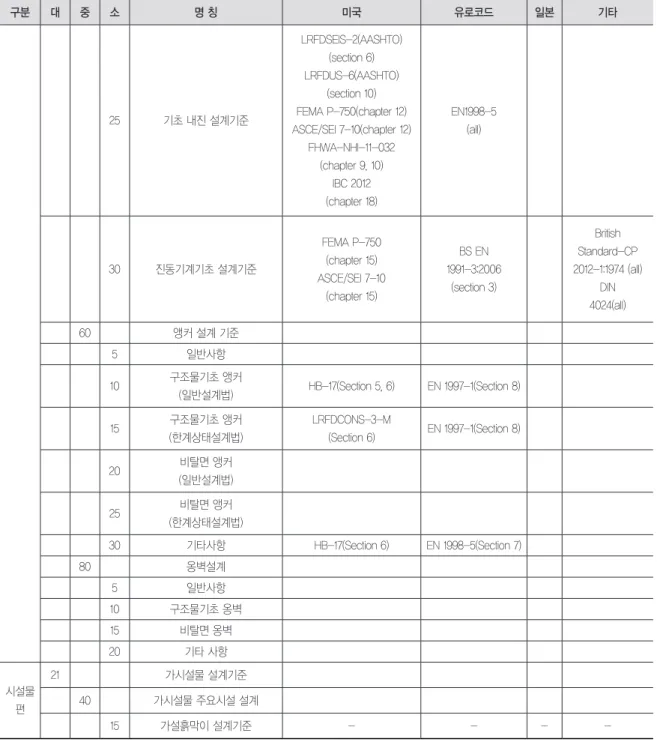 표 3. 국내·외 설계기준 관련 코드 매칭 요약(계속) 구분 대 중 소 명 칭 미국 유로코드 일본 기타 25 기초 내진 설계기준 LRFDSEIS-2(AASHTO)(section 6)LRFDUS-6(AASHTO)(section 10) FEMA P-750(chapter 12) ASCE/SEI 7-10(chapter 12) FHWA-NHI-11-032 (chapter 9, 10) IBC 2012 (chapter 18) EN1998-5(all) 30 진동기계기초