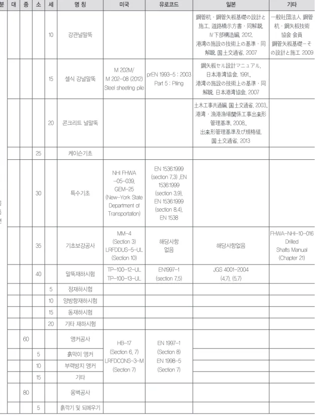 표 4. 국내·외 표준시방서 관련 코드 매칭 요약(계속) 구분 대 중 소 세 명 칭 미국 유로코드 일본 기타 공 통 편 10 강관널말뚝 鋼管杭·鋼管矢板基礎の設計と施工, 道路橋示方書·同解 , Ⅳ下部構造編, 2012.港 の施設の技術上の基準·同解 ,  土交通省, 2007 一般社 法人 鋼管杭·鋼矢板技術協   員鋼管矢板基礎－その設計と施工 200915셀식 강널말뚝M 202M/M 202-08 (2012)Steel sheeting pile