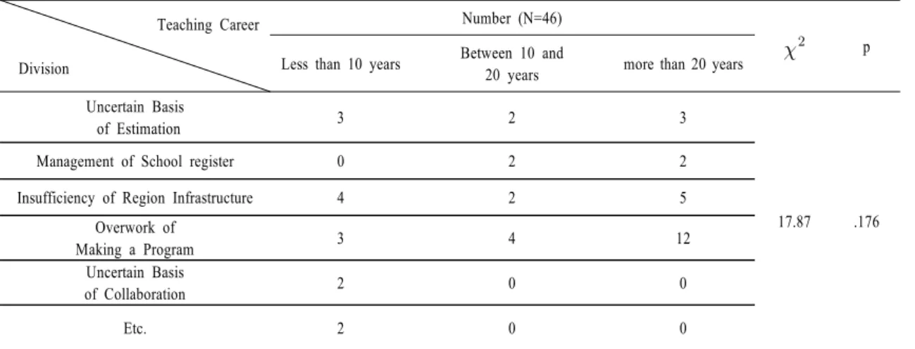 Table  9. Difficulty of Estimation of the Free Learning Semester 