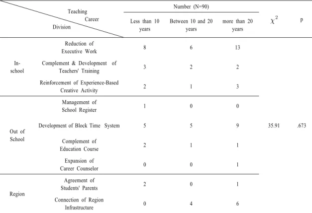 Table  11. Change a Shift in the Free Learning Semester 