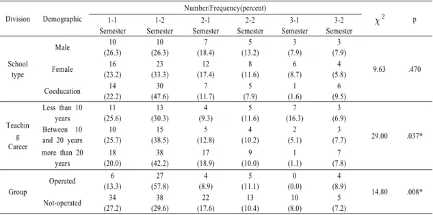 Table  4. Appropriated Period of the Free Learning Semester 
