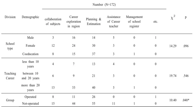 Table  7. Role of Teacher in the Free Learning Semester 