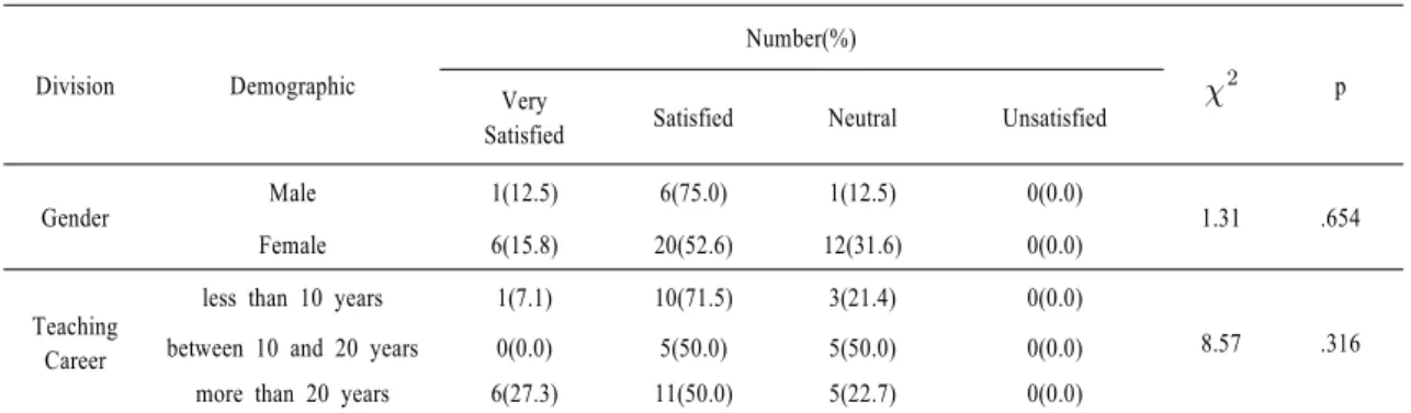 Table  8. Satisfaction for Operation of the Free Learning Semester 